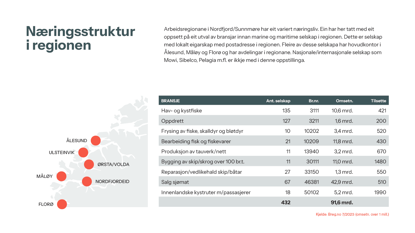 Næringsstruktur i regionen til Stad skipstunnel