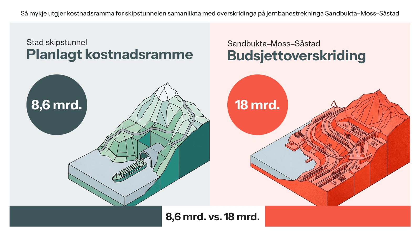 Kostnadsramme Stad skipstunnel
